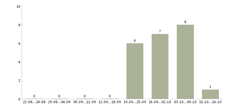 Работа водитель для доставки в Ижевске - Число вакансий в Ижевске по специальности водитель для доставки за 2 месяца