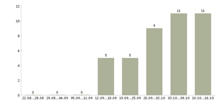 Работа водитель категория в с в Ижевске - Число вакансий в Ижевске по специальности водитель категория в с за 2 месяца