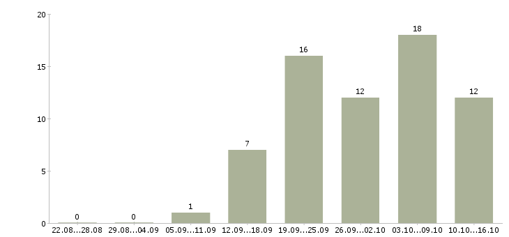 Работа продавец в тц в Ижевске - Число вакансий в Ижевске по специальности продавец в тц за 2 месяца