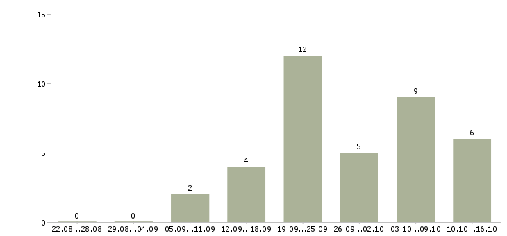 Работа администратор центра в Иркутске - Число вакансий в Иркутске по специальности администратор центра за 2 месяца