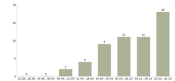 Работа электроник в Иркутске - Число вакансий в Иркутске по специальности электроник за 2 месяца