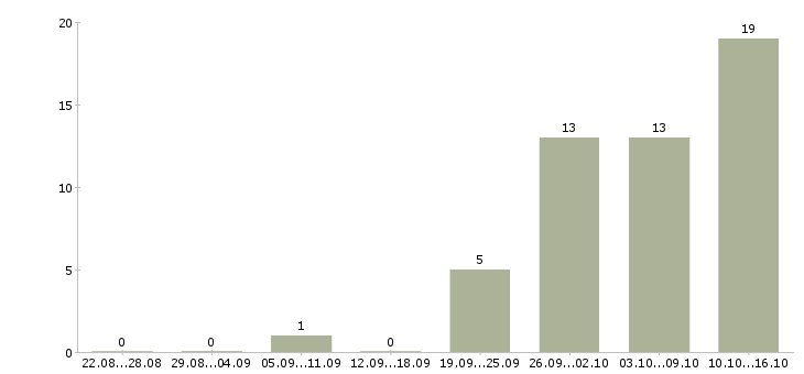Работа оператор в call центр в Казани - Число вакансий в Казани по специальности оператор в call центр за 2 месяца