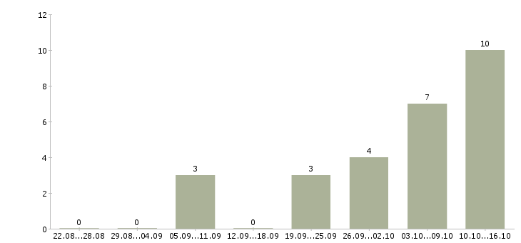 Работа продавец на продукты в Казани - Число вакансий в Казани по специальности продавец на продукты за 2 месяца