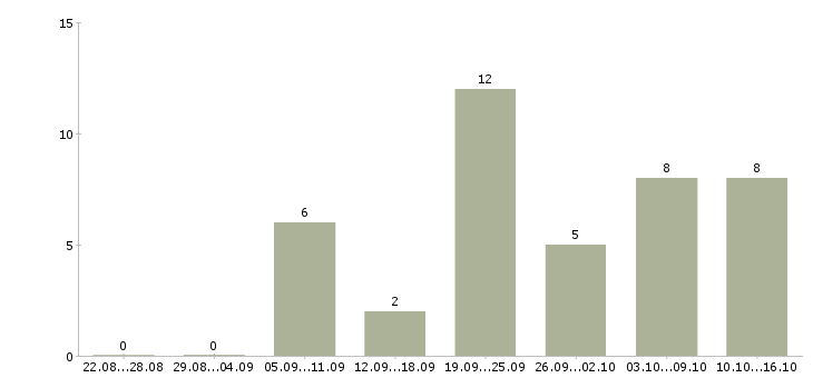 Работа прорабы в Казани - Число вакансий в Казани по специальности прорабы за 2 месяца