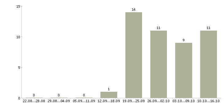 Работа уборщицы на работу в Калуге - Число вакансий в Калуге по специальности уборщицы на работу за 2 месяца