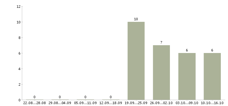 Работа руководитель проекта в Кемерово - Число вакансий в Кемерово по специальности руководитель проекта за 2 месяца