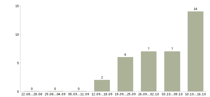 Работа водитель категории в и с в Кирове - Число вакансий в Кирове по специальности водитель категории в и с за 2 месяца