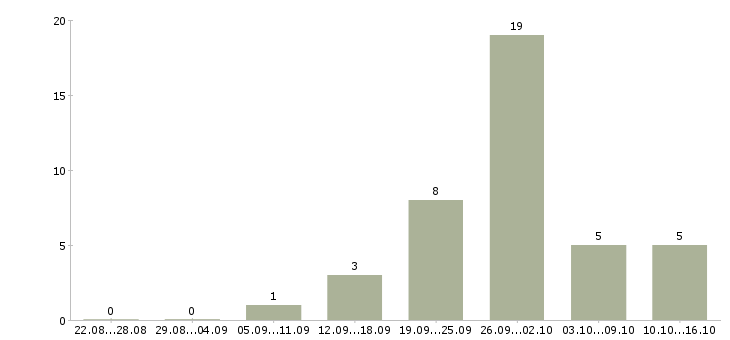 Работа с косметикой в Кирове - Число вакансий в Кирове по специальности с косметикой за 2 месяца