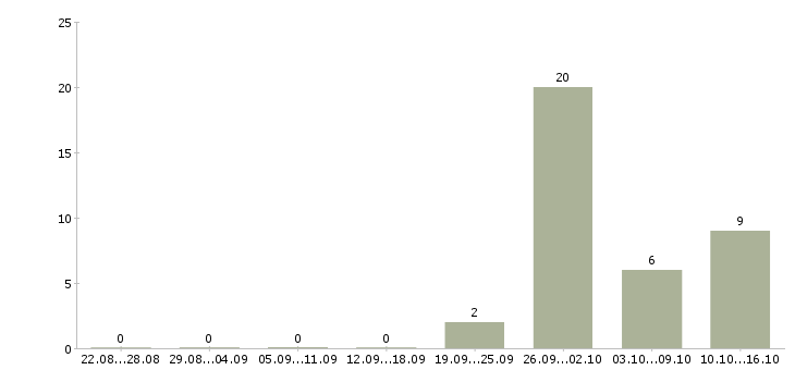 Работа сварщик вахтой в Кирове - Число вакансий в Кирове по специальности сварщик вахтой за 2 месяца