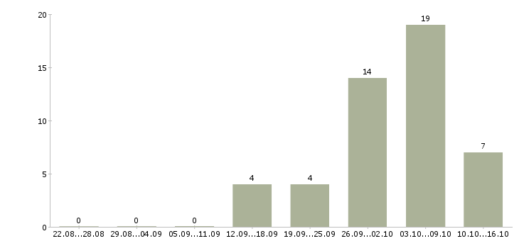 Работа подработка в интернет в Коломне - Число вакансий в Коломне по специальности подработка в интернет за 2 месяца