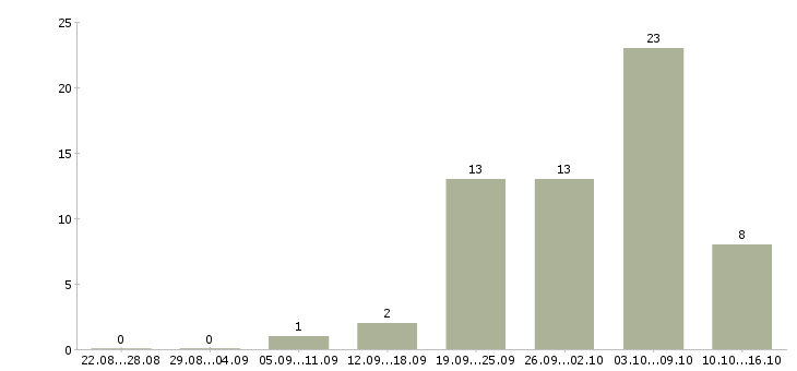 Работа студентам в Коломне - Число вакансий в Коломне по специальности студентам за 2 месяца