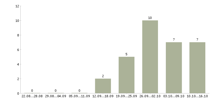 Работа требуются рабочие в Коломне - Число вакансий в Коломне по специальности требуются рабочие за 2 месяца