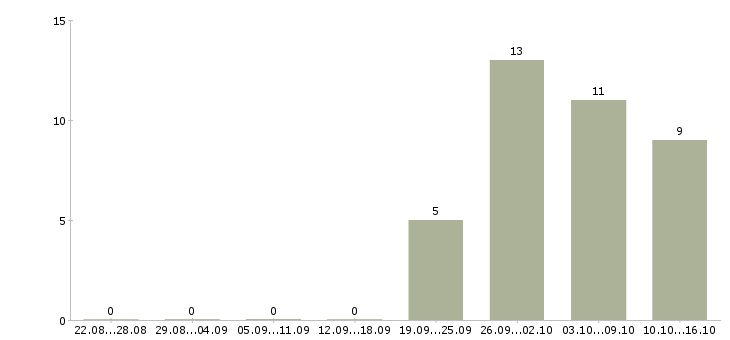 Работа комплектовщик склада в Костроме - Число вакансий в Костроме по специальности комплектовщик склада за 2 месяца