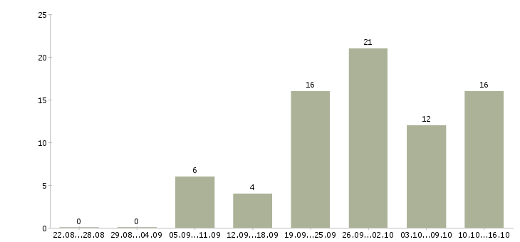 Работа водитель газели в Краснодаре - Число вакансий в Краснодаре по специальности водитель газели за 2 месяца