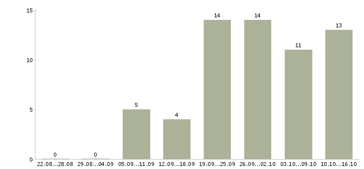 Работа кассир операционист в Краснодаре - Число вакансий в Краснодаре по специальности кассир операционист за 2 месяца