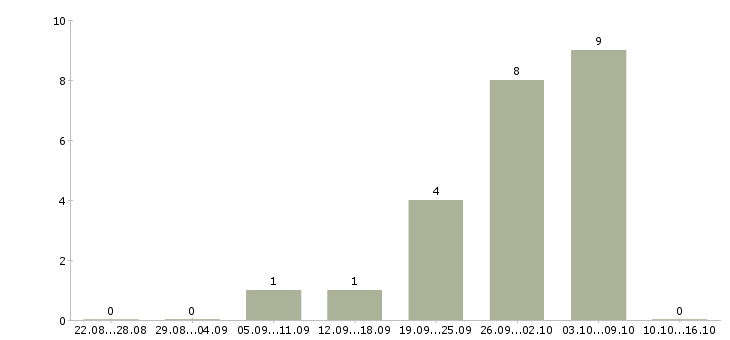 Работа оператор в магазин в Красноярске - Число вакансий в Красноярске по специальности оператор в магазин за 2 месяца