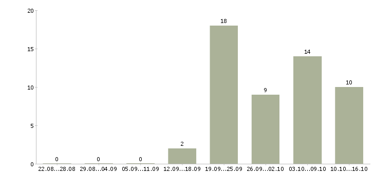 Работа строители в Красноярске - Число вакансий в Красноярске по специальности строители за 2 месяца