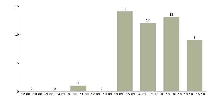 Работа оператор без опыта в Кургане - Число вакансий в Кургане по специальности оператор без опыта за 2 месяца