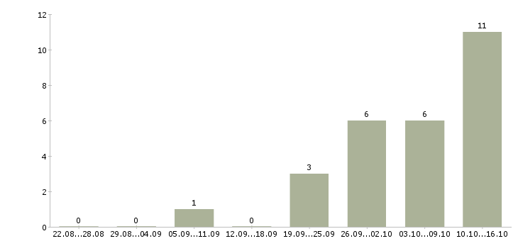 Работа ищу партнёров в Москве - Число вакансий в Москве по специальности ищу партнёров за 2 месяца