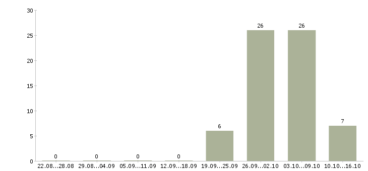 Работа техник склада в Мурманске - Число вакансий в Мурманске по специальности техник склада за 2 месяца