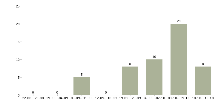 Работа агенты в Новокузнецке - Число вакансий в Новокузнецке по специальности агенты за 2 месяца