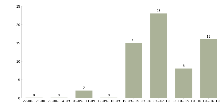 Работа продавец в обуви в Новосибирске - Число вакансий в Новосибирске по специальности продавец в обуви за 2 месяца