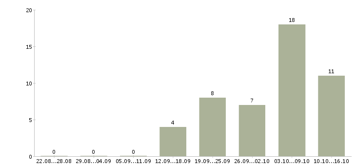 Работа информационная деятельность в Оренбурге - Число вакансий в Оренбурге по специальности информационная деятельность за 2 месяца