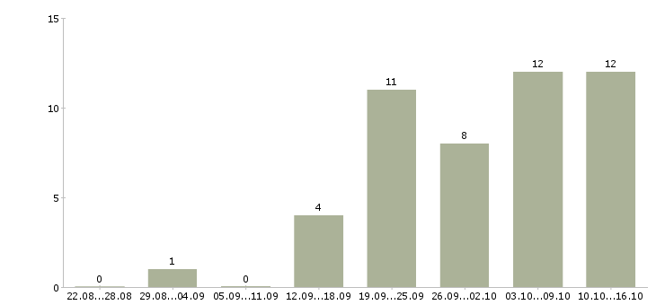 Работа менеджер онлайн в Оренбурге - Число вакансий в Оренбурге по специальности менеджер онлайн за 2 месяца