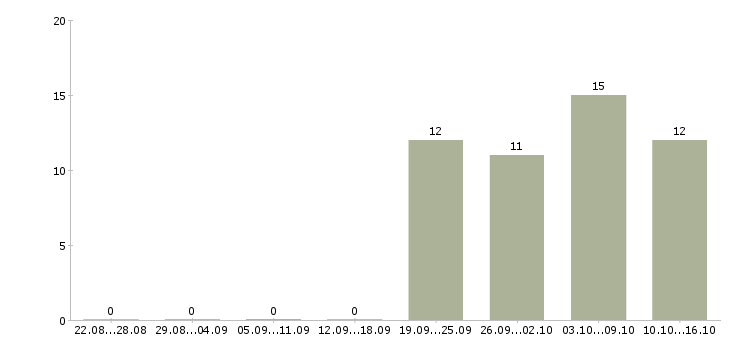 Работа уборщицы на работу в Оренбурге - Число вакансий в Оренбурге по специальности уборщицы на работу за 2 месяца