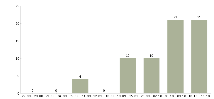 Работа водитель автомобиля в Пензе - Число вакансий в Пензе по специальности водитель автомобиля за 2 месяца