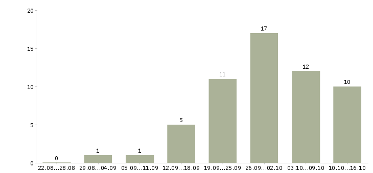 Работа интернет оператор в Пензе - Число вакансий в Пензе по специальности интернет оператор за 2 месяца