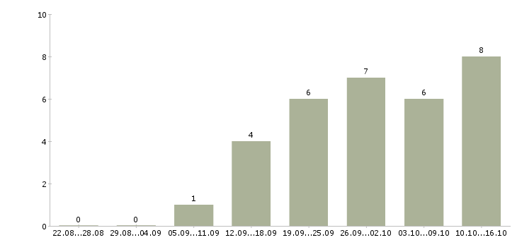 Работа менеджеры по подбору персонала в Пензе - Число вакансий в Пензе по специальности менеджеры по подбору персонала за 2 месяца