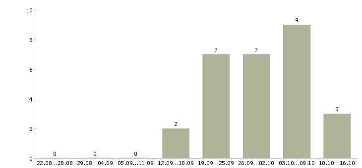 Работа студентам в Подольске - Число вакансий в Подольске по специальности студентам за 2 месяца