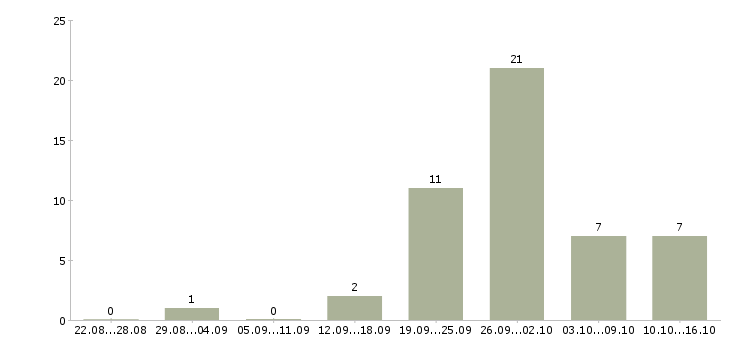 Работа информационные услуги в Пскове - Число вакансий в Пскове по специальности информационные услуги за 2 месяца