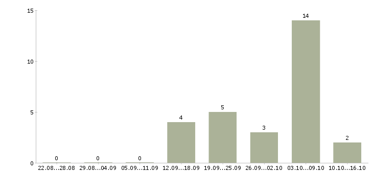 Работа охранник вахтой в Пскове - Число вакансий в Пскове по специальности охранник вахтой за 2 месяца