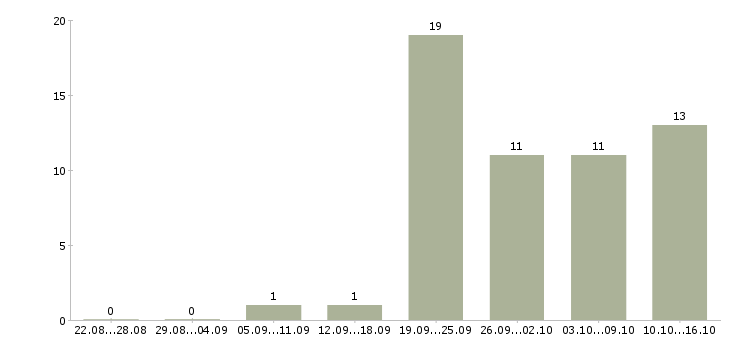 Работа экспедитор с водителем в Пскове - Число вакансий в Пскове по специальности экспедитор с водителем за 2 месяца