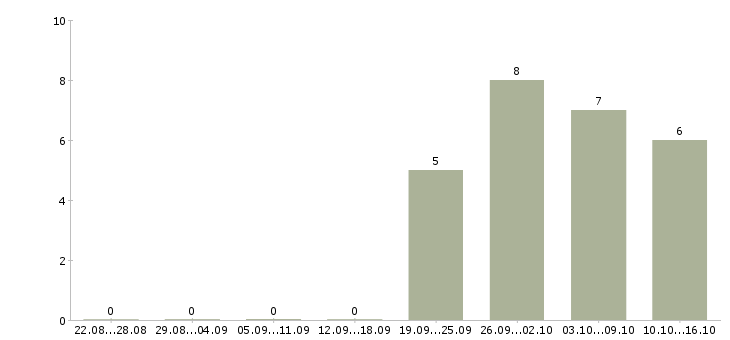 Работа разработчик по в Рязани - Число вакансий в Рязани по специальности разработчик по за 2 месяца