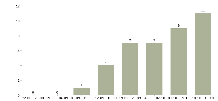 Работа дома через интернет в Саранске - Число вакансий в Саранске по специальности дома через интернет за 2 месяца