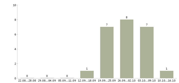 Работа управление персоналом в Саранске - Число вакансий в Саранске по специальности управление персоналом за 2 месяца