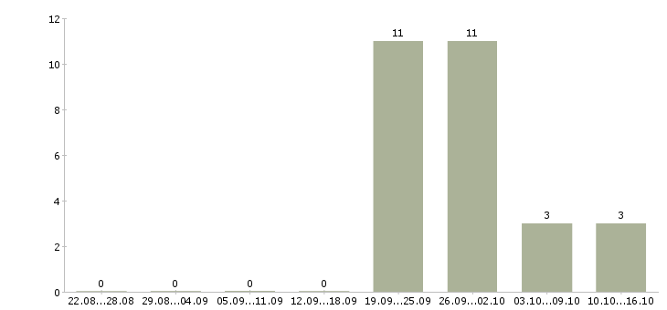 Работа сотрудник офиса в Серпухове - Число вакансий в Серпухове по специальности сотрудник офиса за 2 месяца