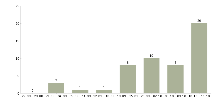 Работа удаленная в Серпухове - Число вакансий в Серпухове по специальности удаленная за 2 месяца