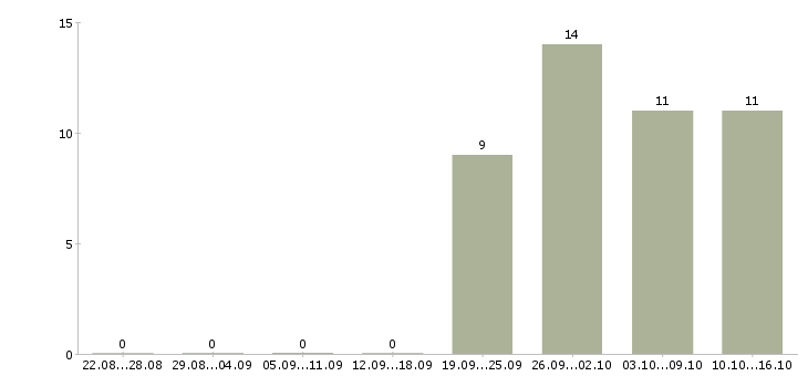 Работа комплектовщик грузчик в Солнечногорске - Число вакансий в Солнечногорске по специальности комплектовщик грузчик за 2 месяца
