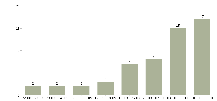 Работа сотрудничество с компанией в Ставрополе - Число вакансий в Ставрополе по специальности сотрудничество с компанией за 2 месяца