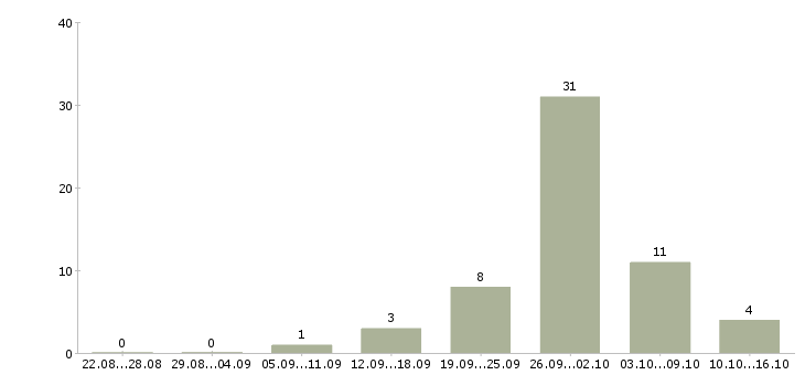 Работа техник склада в Ставрополе - Число вакансий в Ставрополе по специальности техник склада за 2 месяца