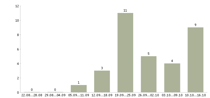Работа продавец на рынок в Сургуте - Число вакансий в Сургуте по специальности продавец на рынок за 2 месяца