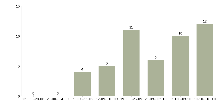 Работа техник по обслуживанию в Сургуте - Число вакансий в Сургуте по специальности техник по обслуживанию за 2 месяца