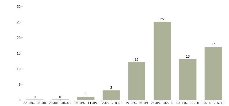 Работа и подработка в Сыктывкаре - Число вакансий в Сыктывкаре по специальности и подработка за 2 месяца