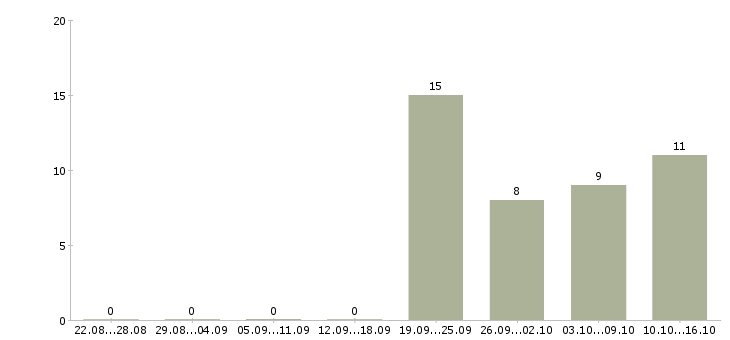 Работа уборщицы на работу в Тамбове - Число вакансий в Тамбове по специальности уборщицы на работу за 2 месяца