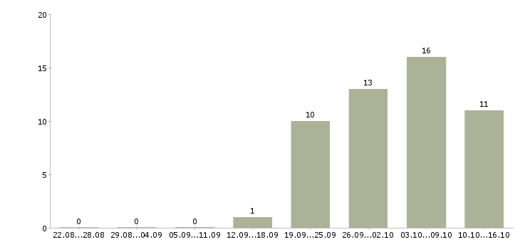 Работа инженер по оборудованию в Твери - Число вакансий в Твери по специальности инженер по оборудованию за 2 месяца