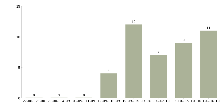 Работа онлайн менеджер в Твери - Число вакансий в Твери по специальности онлайн менеджер за 2 месяца